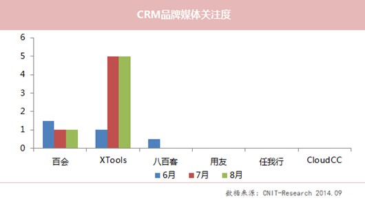 8月XTools關注度下滑 CloudCC網站流量居首